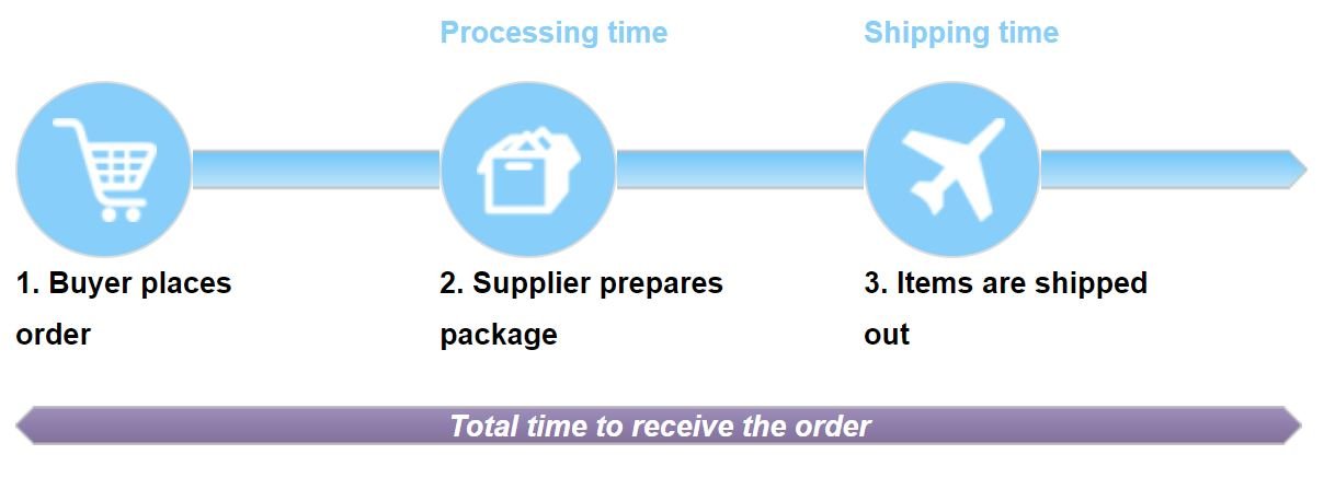 Shipping times